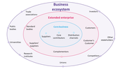 Three concentric ovals in purple, red, and blue, displaying a business ecosystem with core and external connections.