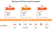 Orange arrows flow horizontally across business, process, and target icons, ending with user data and profit sections.