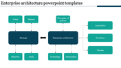 Flowchart illustrating the enterprise architecture model with key elements like vision, mission, technology, and processes.