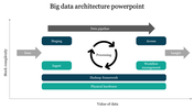 Big data architecture diagram showing a flow from data ingestion, staging, and access to insights, with components.