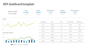 Editable KPI Dashboard Template Presentation Designs