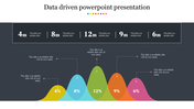 Data driven slide featuring a colorful chart with percentage values, showing a timeline from 4m to 6m with placeholder text.