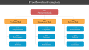 Project risk flowchart template with three main categories: technical, management, and external risks, each with sub-levels.