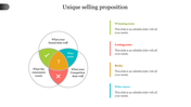 Venn diagram illustrating unique selling proposition with segments labeled each with a placeholder text.