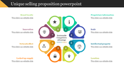 Circular diagram for unique selling proposition with eight sections, each labeled with factors and placeholder text.