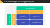 Imaginative Unique Selling Proposition PPT Template Slides