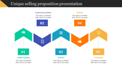 Unique Selling Proposition Presentation for Sales Strategies