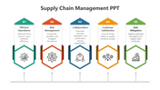 Best Supply Chain Management PPT And Google Slides