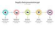 Our Predesigned Supply Chain Presentation PPT Template