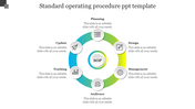 SOP slide featuring a circular flow with six sections, each representing a key aspect with icons and text areas.