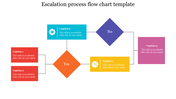 Flow chart template showing an escalation process with decision points and steps in colorful geometric shapes with text area.