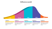 Diffusion model curve divided into five colored sections in yellow, pink, teal, blue, and orange, with percentages.