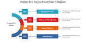 A representation of porter's five forces, with each force as a horizontal bar labeled with a percentage and a title.