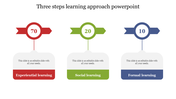 Three steps learning approach slide illustrates experiential learning, social learning, and formal learning with text boxes.