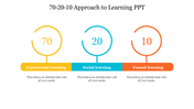 Color coded circles in yellow, blue, and orange with numbers 70, 20, and 10 above corresponding learning categories.