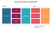 Structured model for business excellence showing enablers driving results through leadership and partnerships.