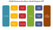 Flowchart depicting the EFQM business excellence model with colored blocks for leadership, values, people, and results.