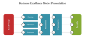 Structured model slide in red, blue, and green boxes, illustrating business excellence from leadership to final results.