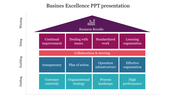 House shaped diagram with five levels, each representing different aspects of business excellence.