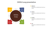 Template of the OODA Loop, featuring a central circle labeled 'OODA Loop' and four surrounding steps in a circular sequence.