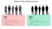 Manpower plan effectiveness slide showcasing two groups with effectiveness percentages and captions.