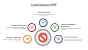 A slide for limitations showing five categories of constraints from resource up to human, with corresponding colored icons.