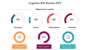 Four semi circular charts showing shipment percentages by country, with icons below for delivery status and order rates.