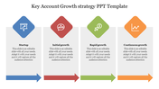 Slide illustrating the key account growth strategy in four phases, each with a unique color and icons with text area.