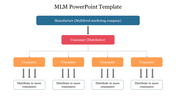 MLM structure with manufacturer leading to distributor and branching into four consumer sections, each with sub-distribution.