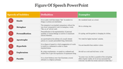 Slide featuring a row and column table with seven figures of speech, their meanings, and corresponding examples.