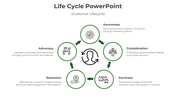 Slide showing a five stage lifecycle with green circles and arrows connecting each stage with a central icon.