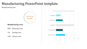 PowerPoint template displaying manufacturing costs with a bar chart and cost breakdown per unit.