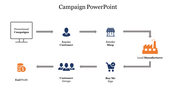 Campaign flowchart showing steps from promotional campaigns to end profit, involving customers, retailers, and manufacturers.