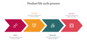 Buy Now Product Life Cycle Process Slides 