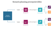 Flowchart showing scenario planning with two scenarios leading to either a growth plan branches indicating outcomes.