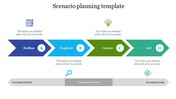 Scenario planning slide showing four stages: Define, Explore, Create, and Act, represented by arrows in different colors.