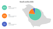 Saudi Arabia map with a pie chart overlay displaying three colored segments, with corresponding percentage labeled captions.