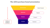 Four level funnel diagram in yellow, red, purple, and blue representing the AIDA purchase stages with labels on the right.