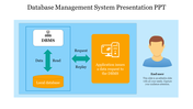 DBMS diagram showing a local database, request and reply process, an application interacting with the DBMS, and an end user.