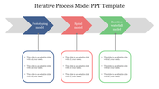 Iterative process model slide with three stages each with colored text boxes for detailed descriptions.