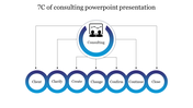 7C of consulting PowerPoint slide showing a consulting process with seven stages from client to close.