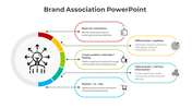 Editable Brand Association Powerpoint And Google Slides