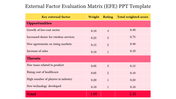 A table with pink rows and red headers, showing opportunities and threats in yellow, with weight, rating, and score columns.