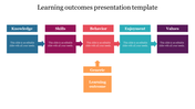 Learning outcomes graphic featuring five labeled arrows leading to a unified box labeled in multi colour.