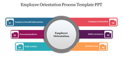 Circular diagram in the center labeled employee orientation, with six colored segments detailing the orientation process.