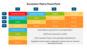 Striking Escalation Matrix PowerPoint And Google Slides