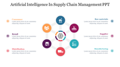 A slide showing AI's application in supply chain management with many color coded segments with icons and text captions.