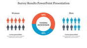 Survey result visualization showing 60% male and 40% female voting intention, displayed with person icons and a chart.