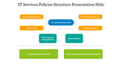 Best IT Services Policies Structure Presentation Slide