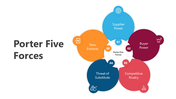 Circular diagram of porter’s five forces model with five interconnected forces represented in different colors.